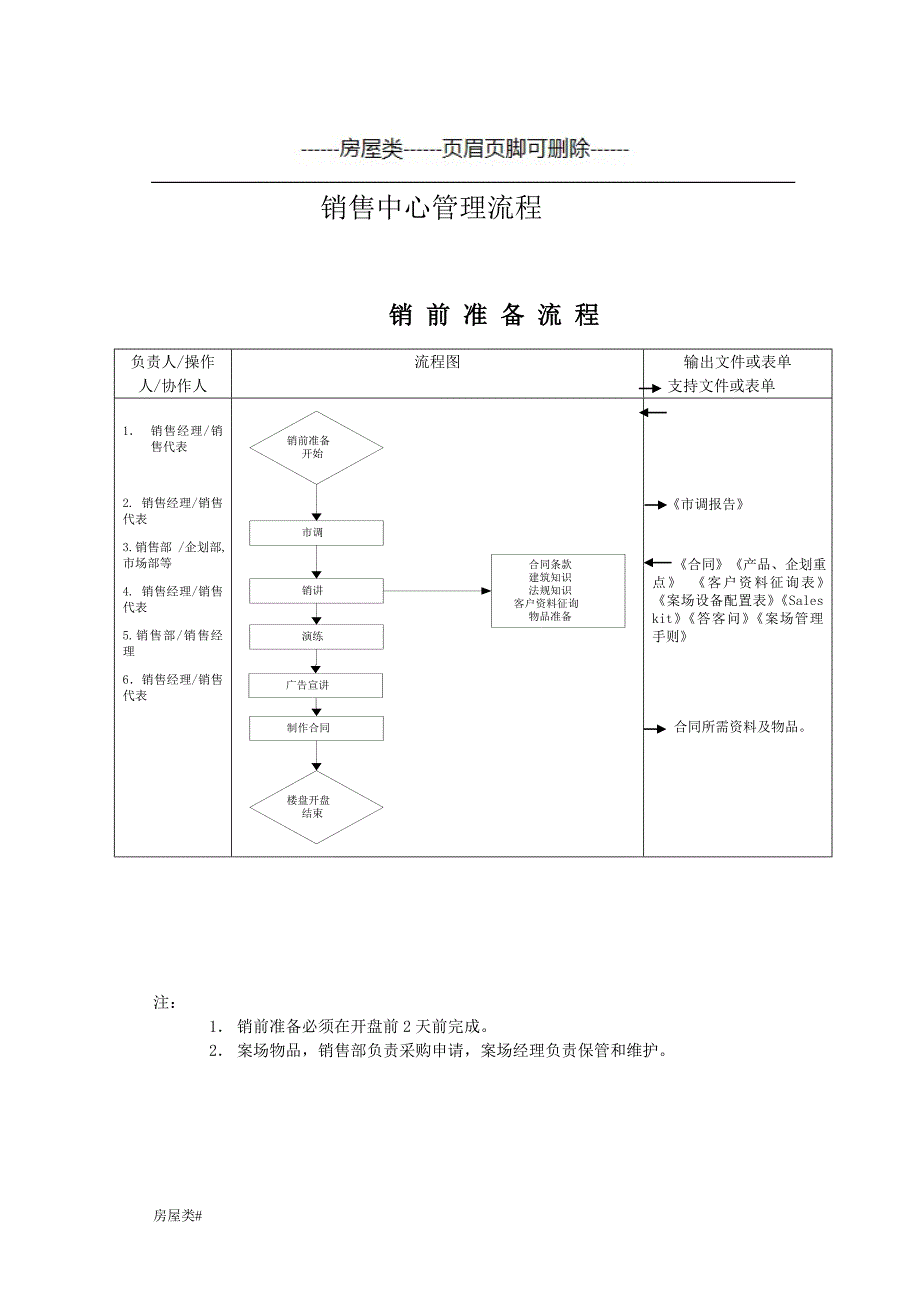 房地产各种流程（房屋房产）_第1页