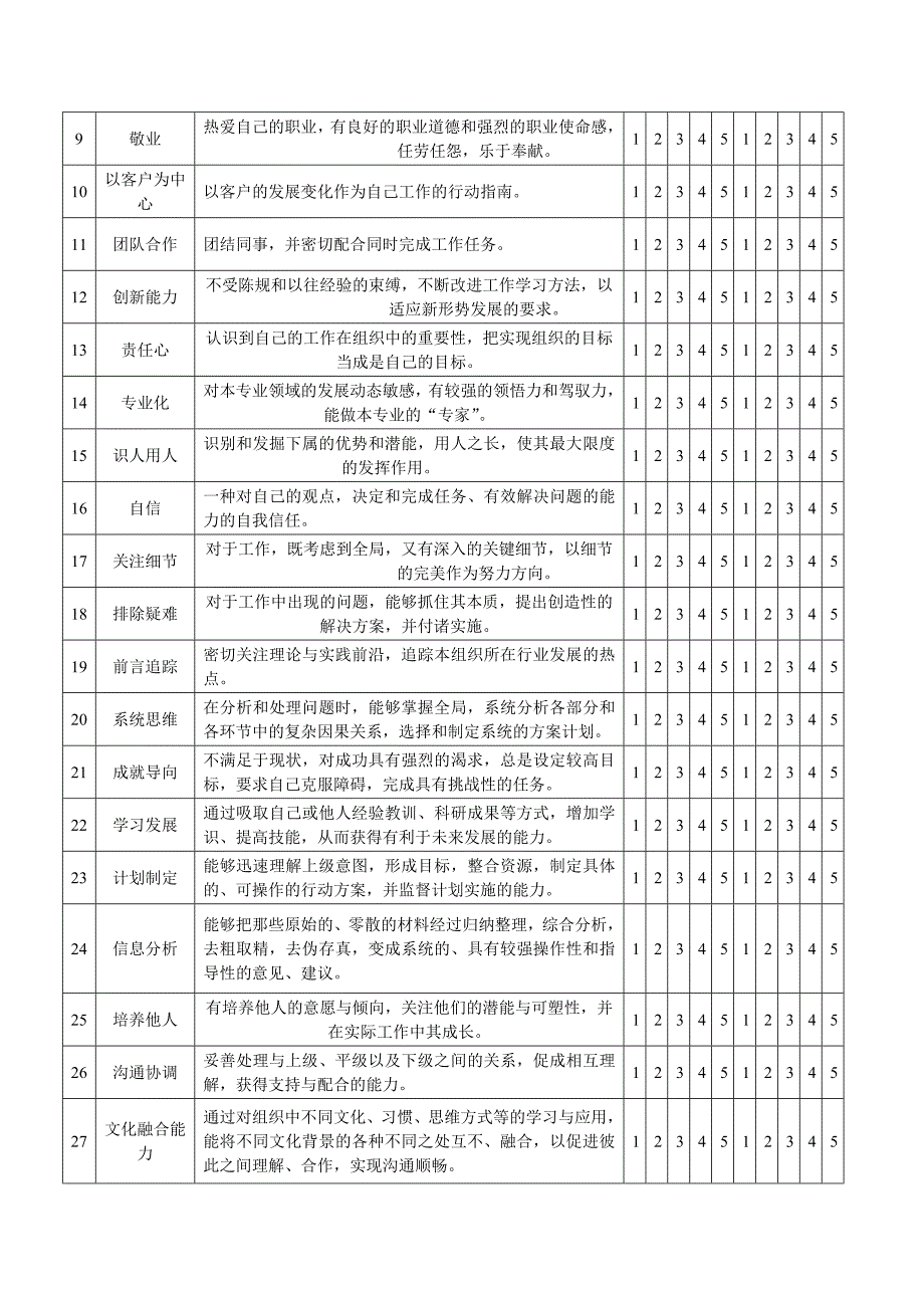 问卷(中小企业女性领导胜任力素质模型).doc_第3页