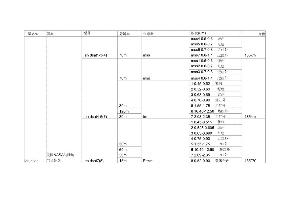 完整版常见遥感卫星及传感器汇总介绍