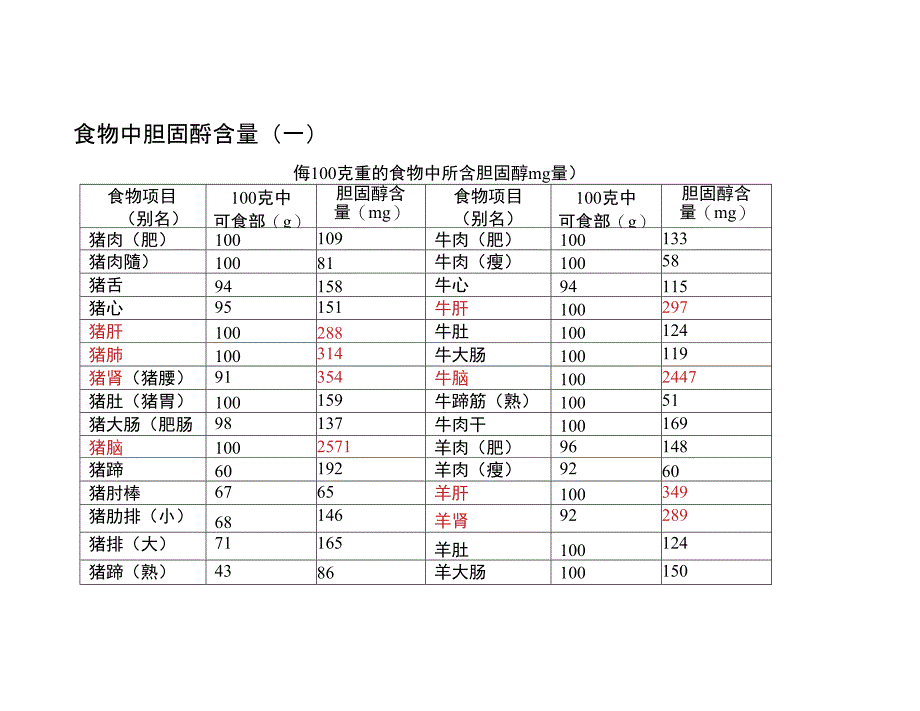 表3.食物中胆固醇含量表_第1页