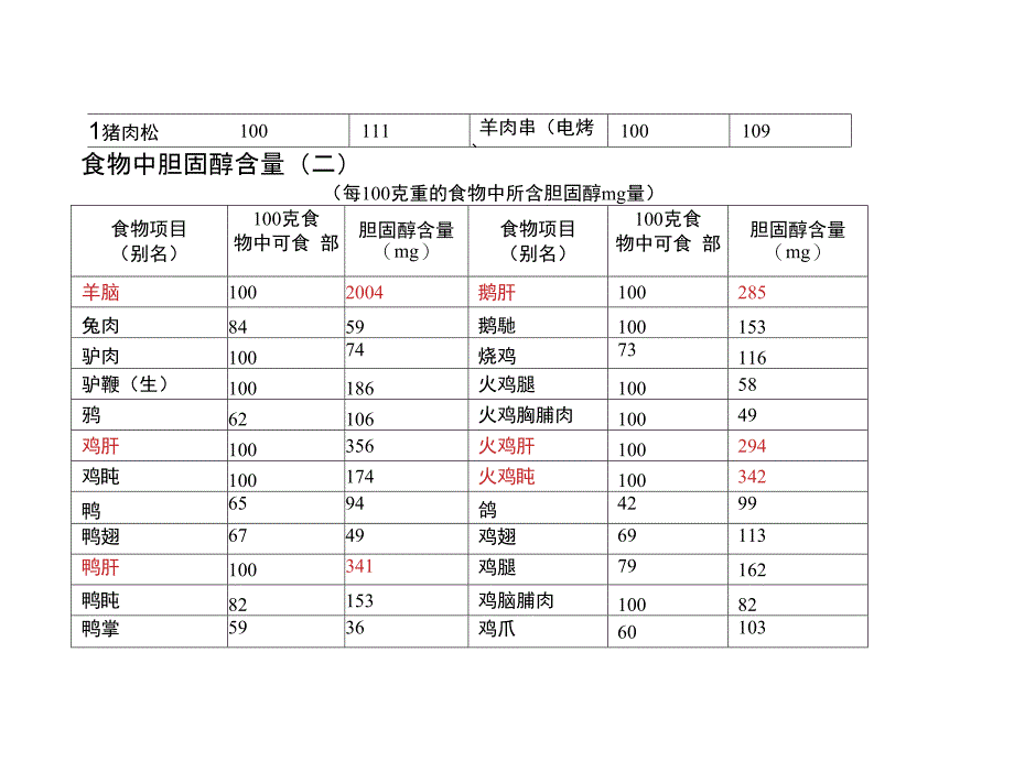 表3.食物中胆固醇含量表_第2页