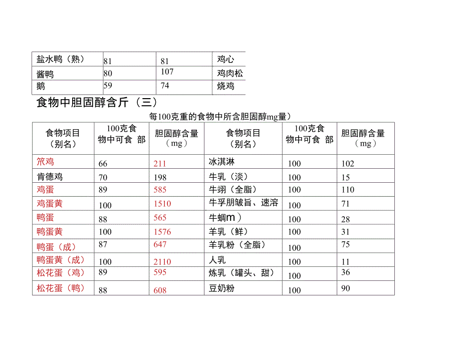 表3.食物中胆固醇含量表_第3页