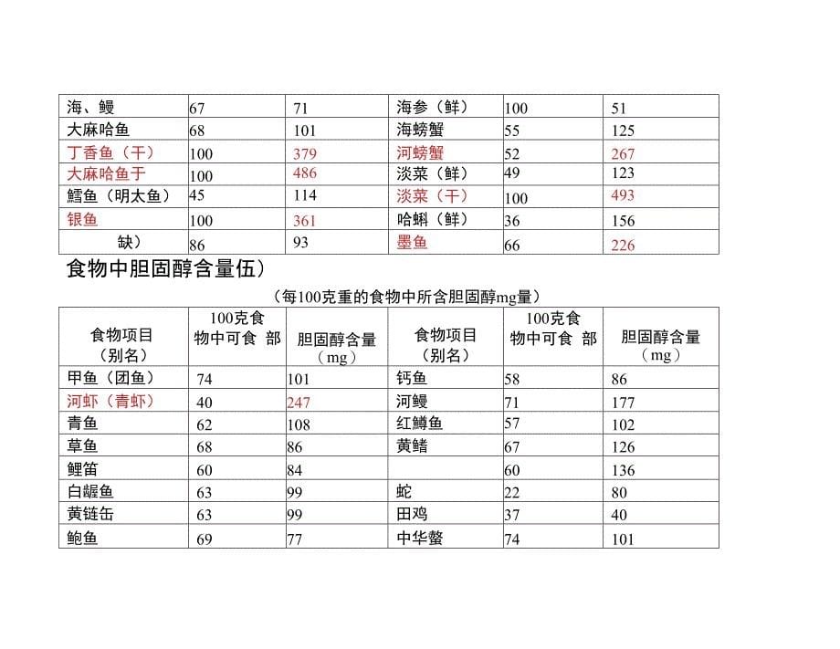 表3.食物中胆固醇含量表_第5页