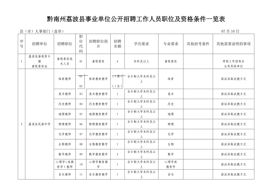 黔南州荔波县事业单位公开招聘工作人员职位及资格条件一览表(精)_第1页