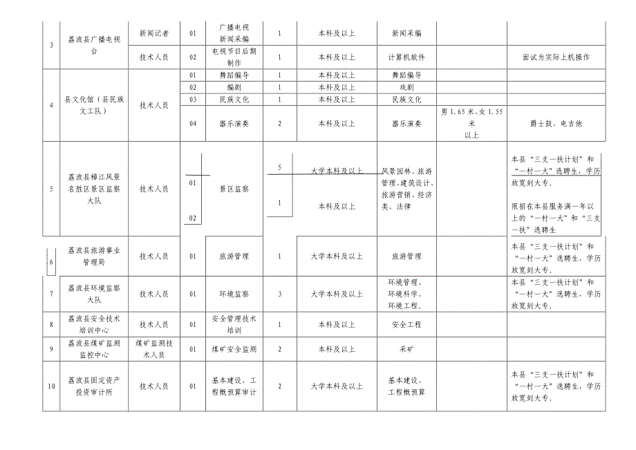 黔南州荔波县事业单位公开招聘工作人员职位及资格条件一览表(精)_第2页