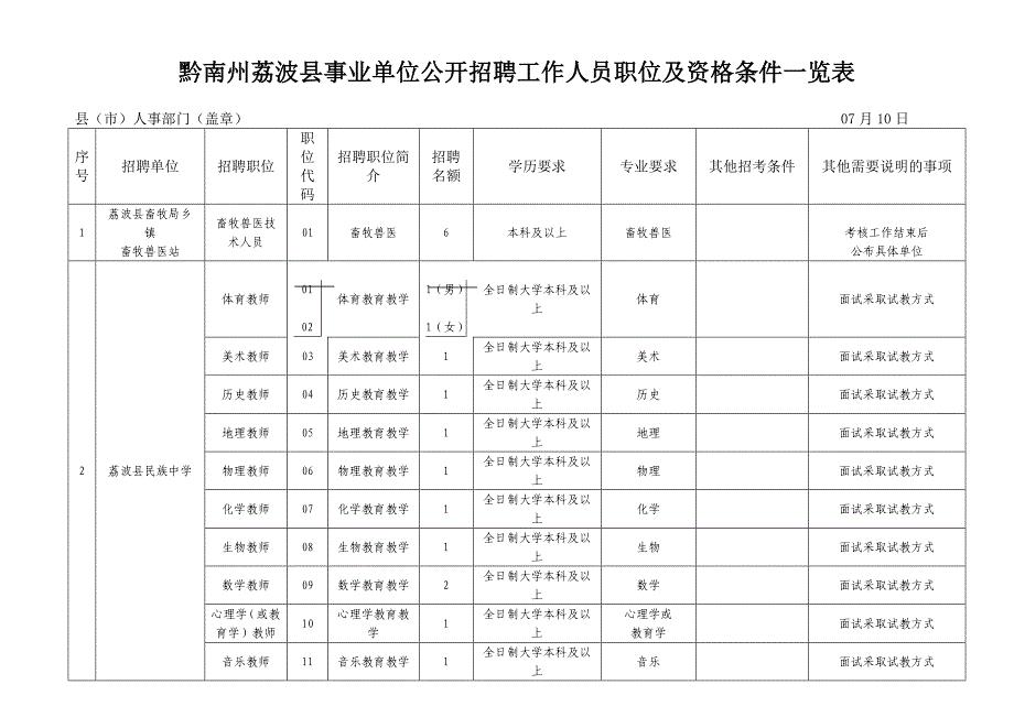 黔南州荔波县事业单位公开招聘工作人员职位及资格条件一览表(精)