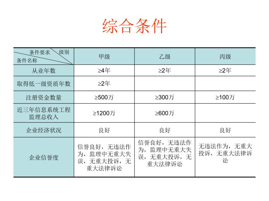 第3部分信息系统工程监理资质管理_第3页