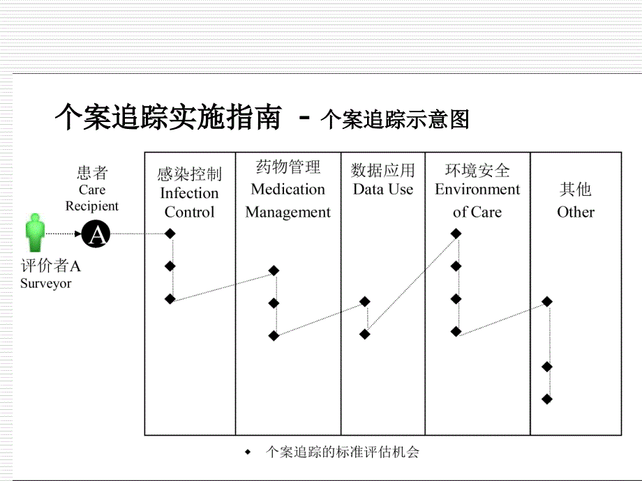 追踪方法学在临床护理工作中的应用ppt课件.ppt_第4页