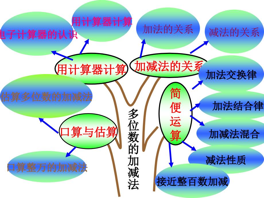 多位数的加减法教学课件_第2页