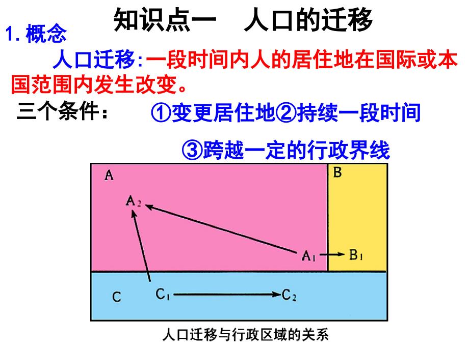 高三一轮复习课件人口的空间变化_第3页