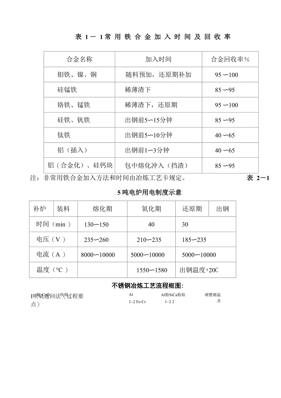 表常用铁合金加入时间及回收率_第1页