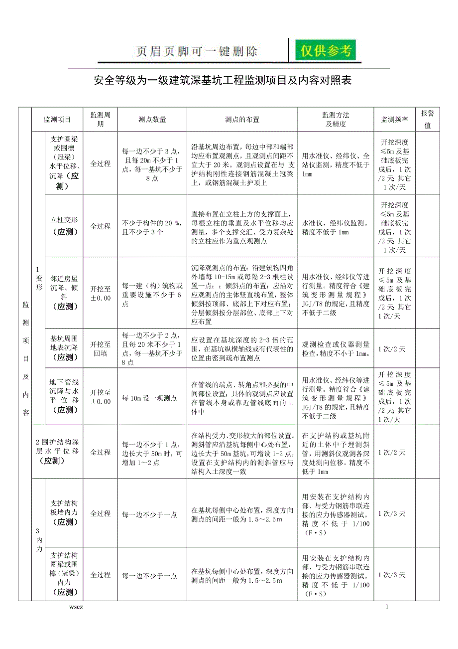 建筑深基坑工程监测项目及内容对照表资料研究_第1页