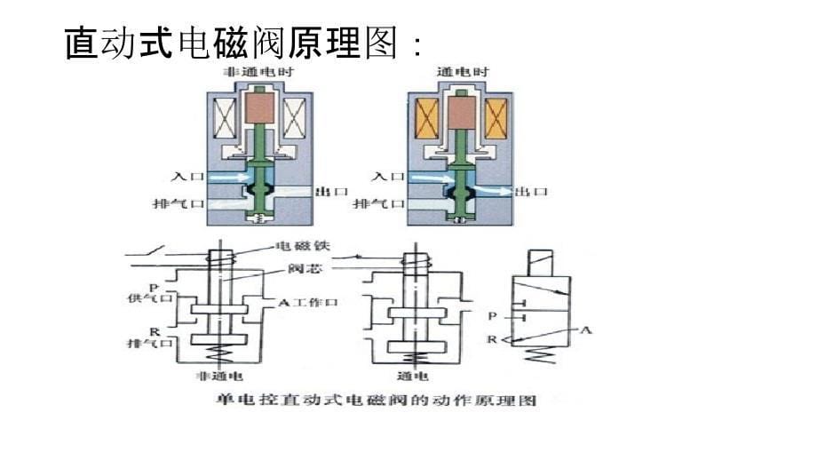 《电磁阀工作原理》PPT课件_第5页