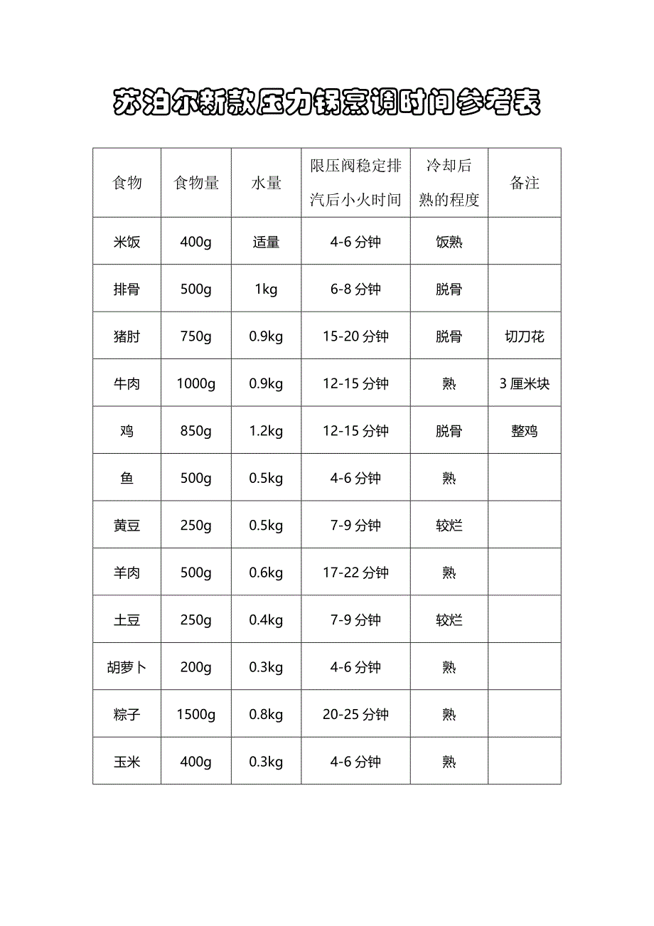 苏泊尔新款压力锅烹调时间参考表_第1页