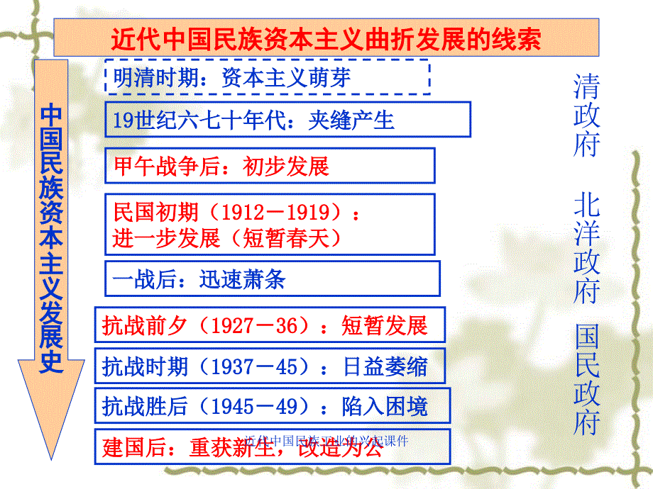 近代中国民族工业的兴起课件_第2页