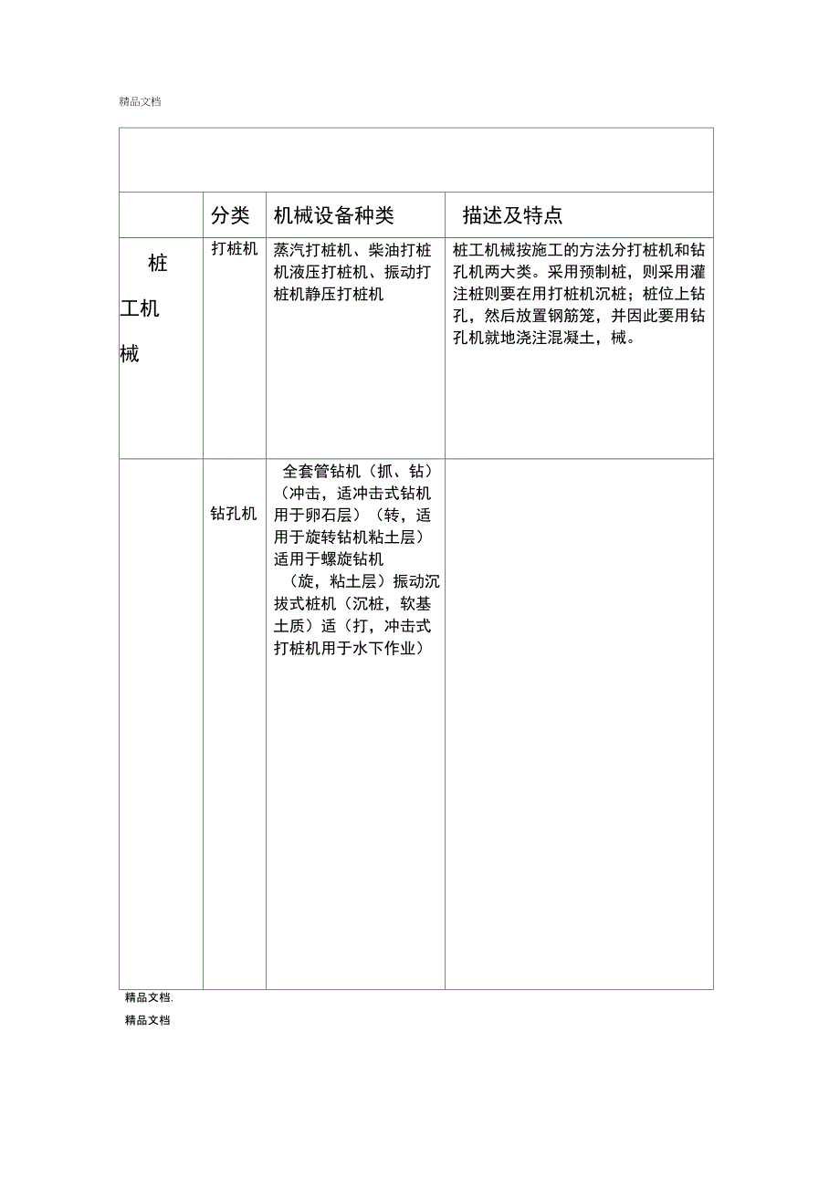 最新桥梁工程施工机械表资料_第1页