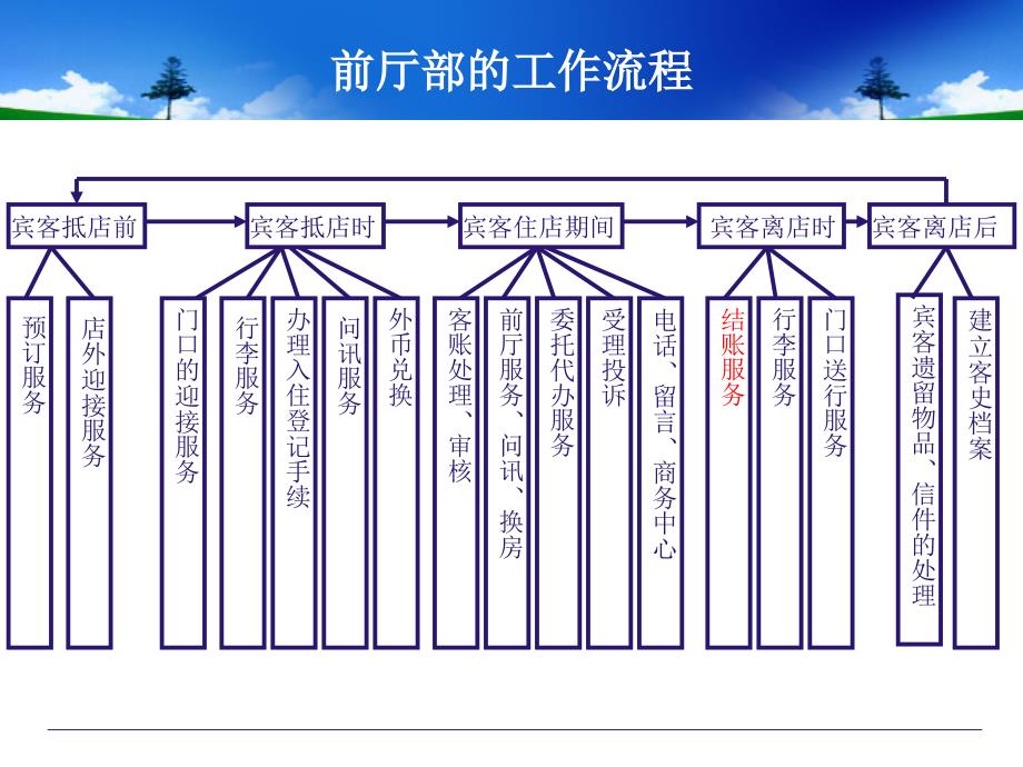 第四章前台之结账离店服务_第1页