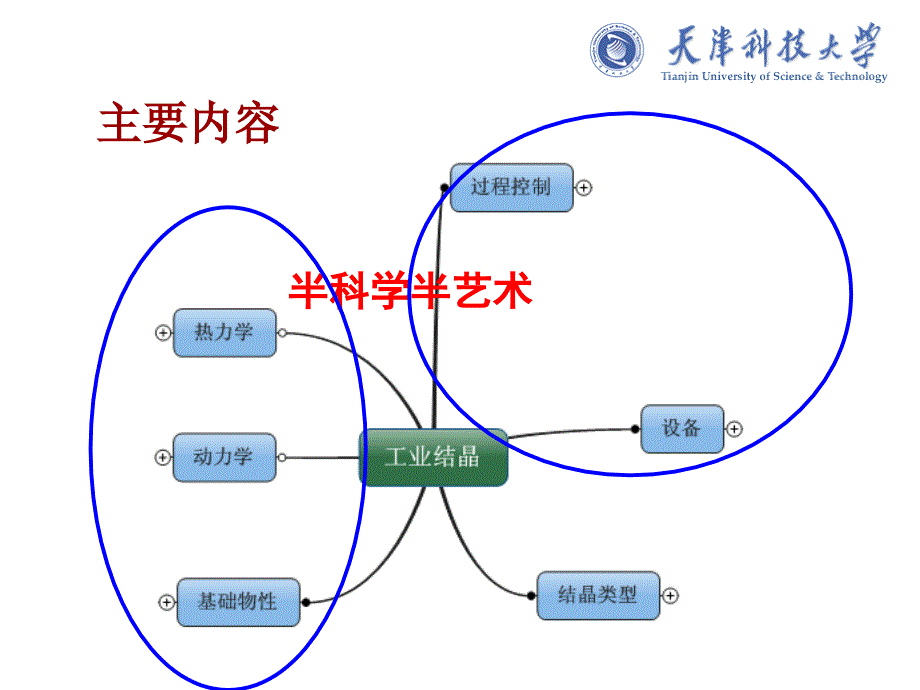 结晶工艺优化及过程控制关键技术北京_第4页