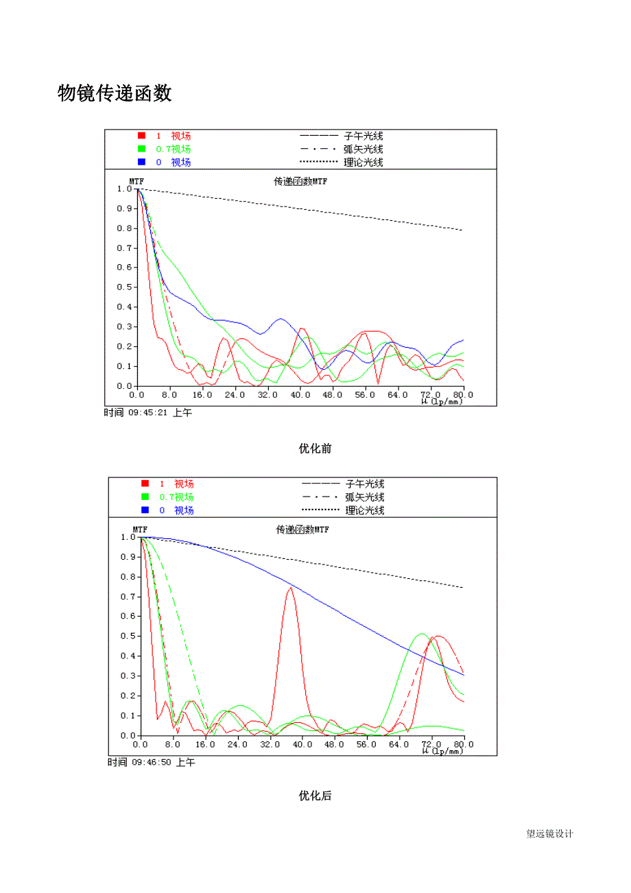 物镜传递函及点列图.doc_第1页