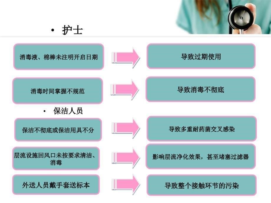 普外科院感讲座PPT课件_第5页