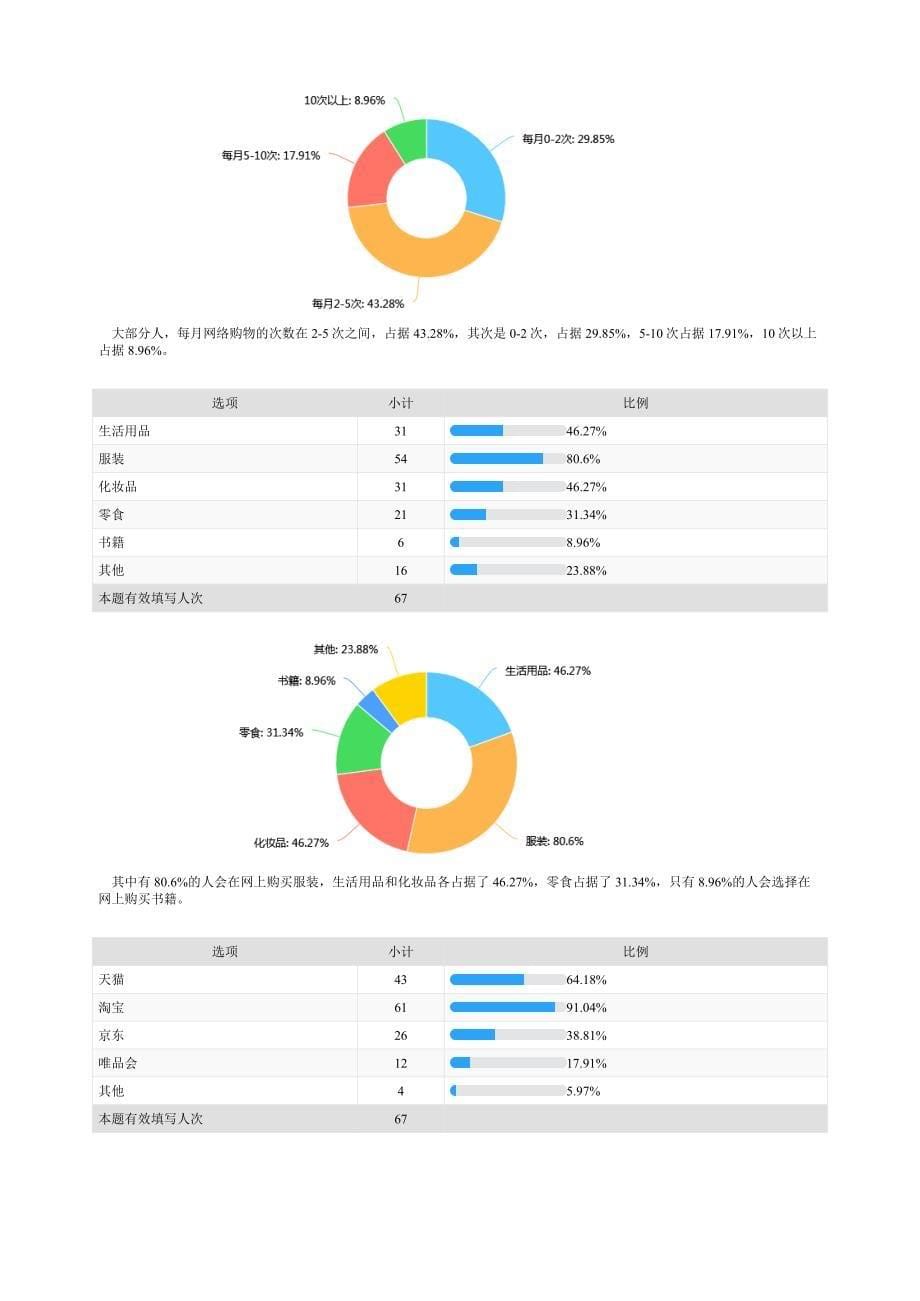 网络购物调查问卷报告_第5页