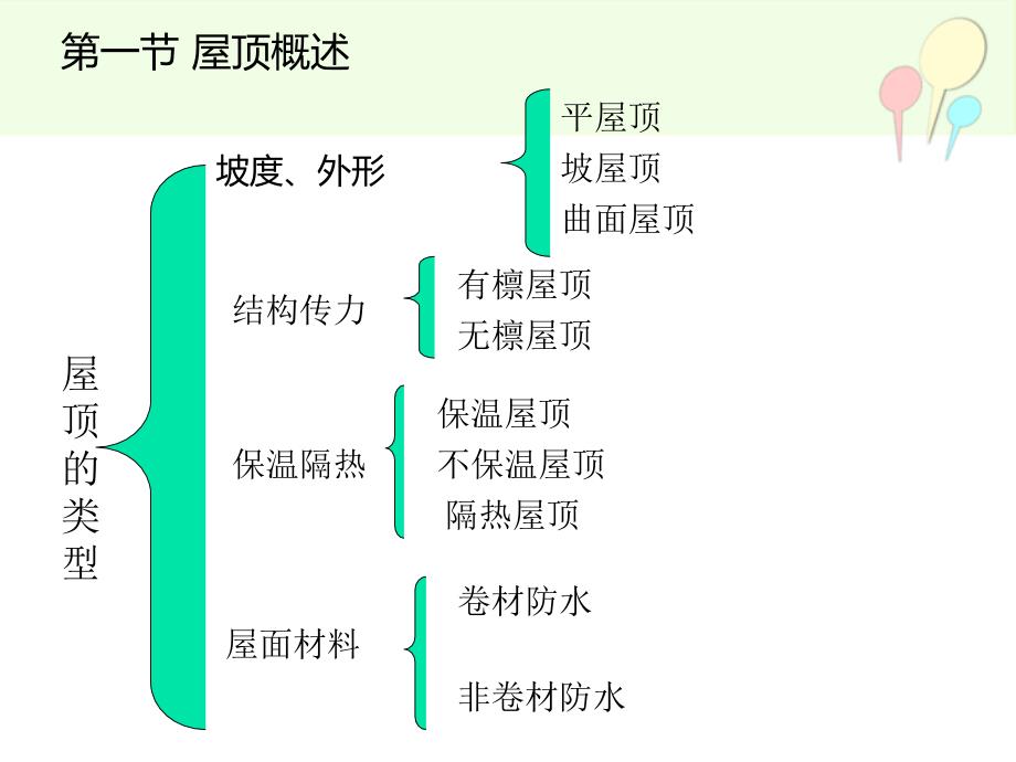 第九章屋顶构造_第3页