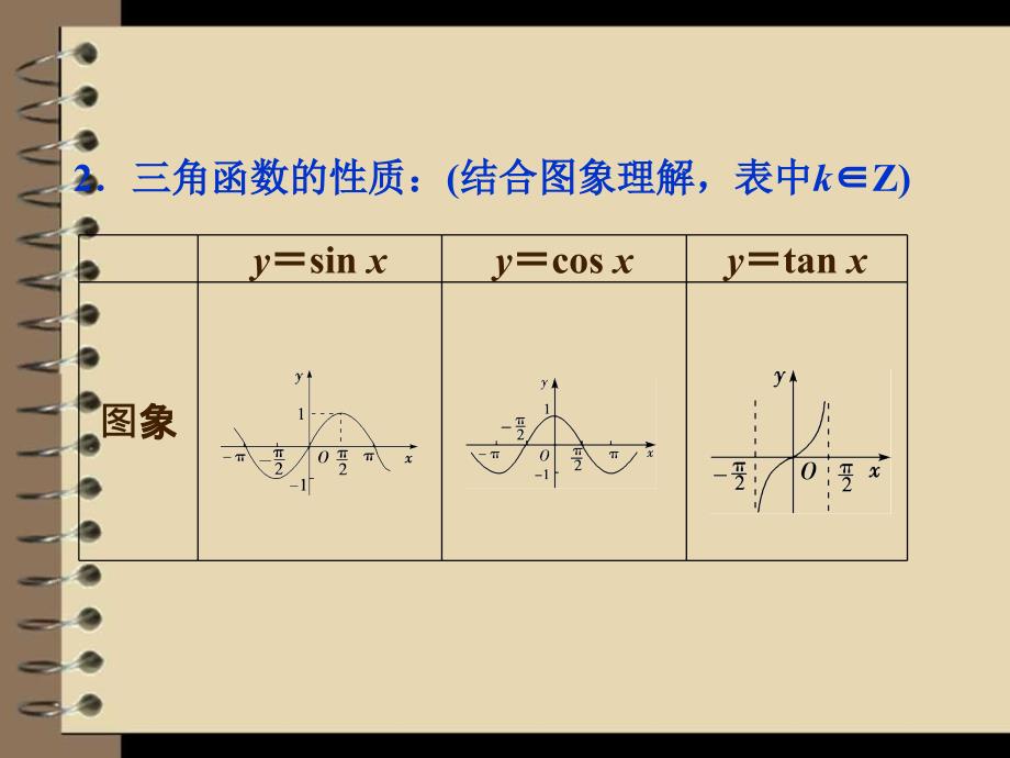 2012高考数学理专题突破课件第一部分专题二第一讲：三角函数的图象与性质.ppt_第4页