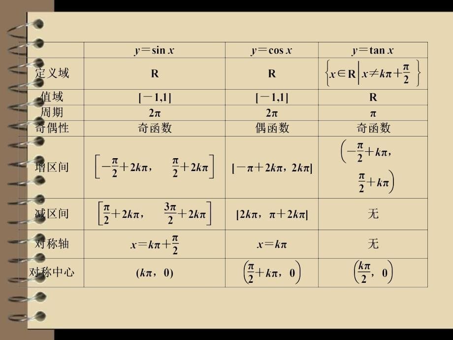 2012高考数学理专题突破课件第一部分专题二第一讲：三角函数的图象与性质.ppt_第5页