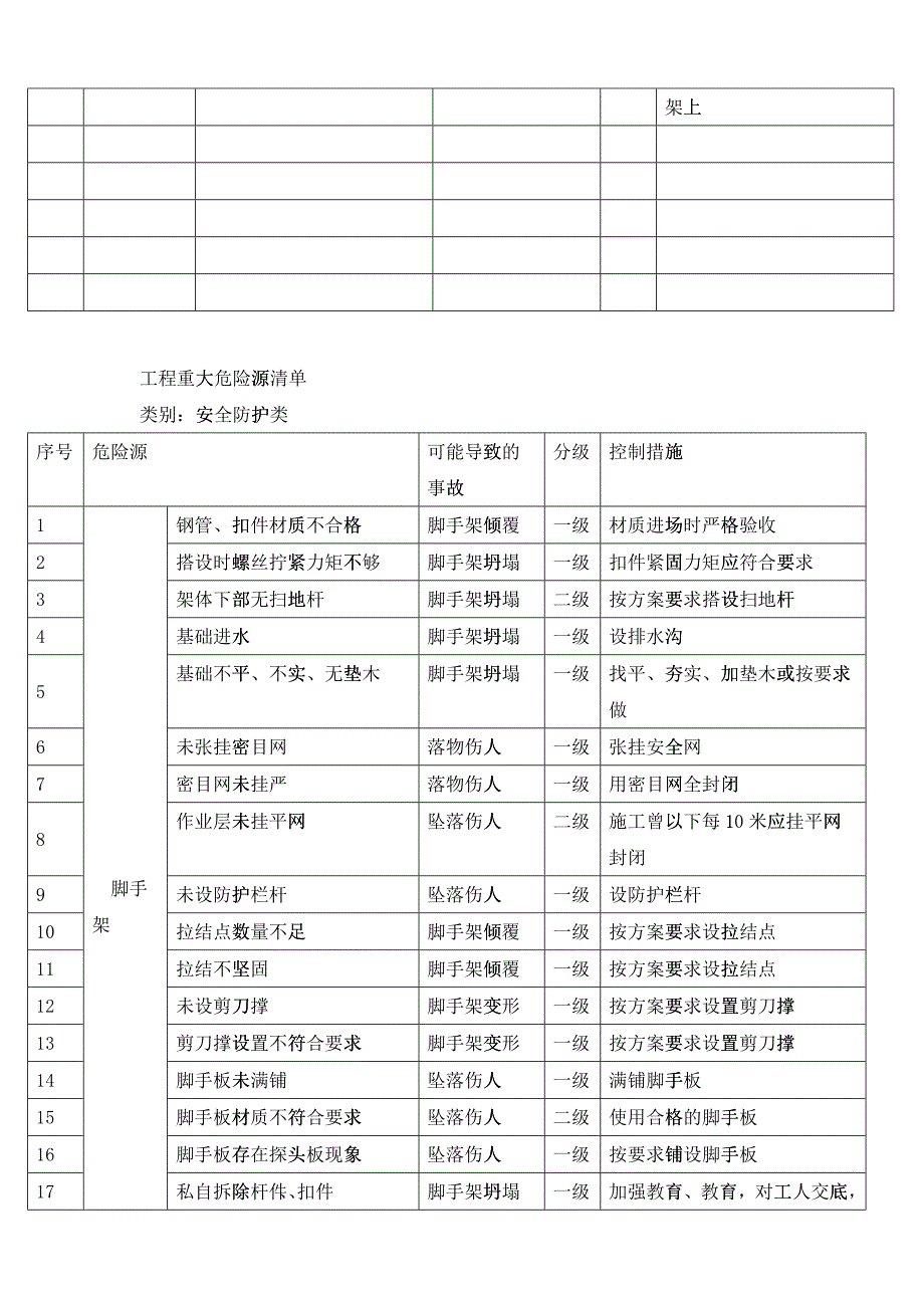 工程重大危险源清单1_第4页