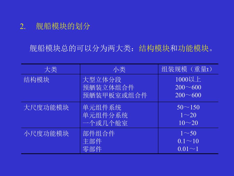 舰船功能模块分类ppt课件_第1页