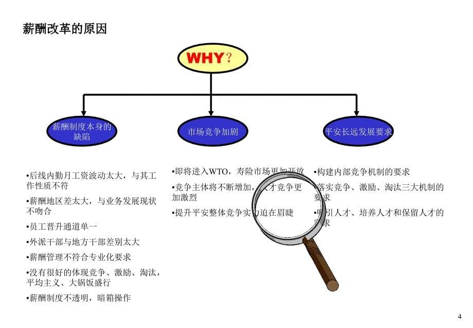 公司薪酬改革汇报ppt321_第5页