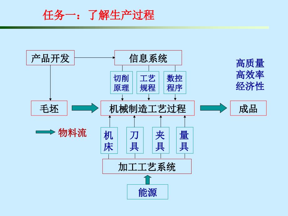 项目一轴类零件的加工_第2页