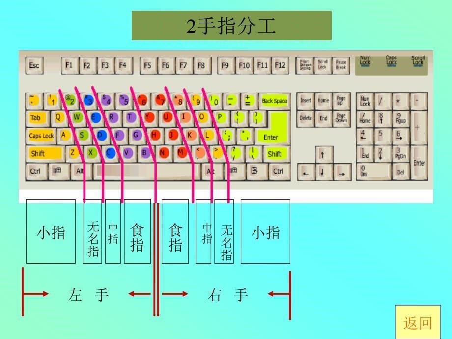 键盘操作姿势及指法_第5页