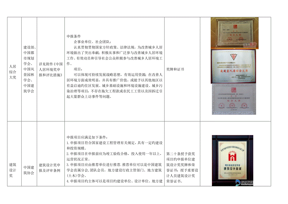 地产项目常规奖项收集_第3页