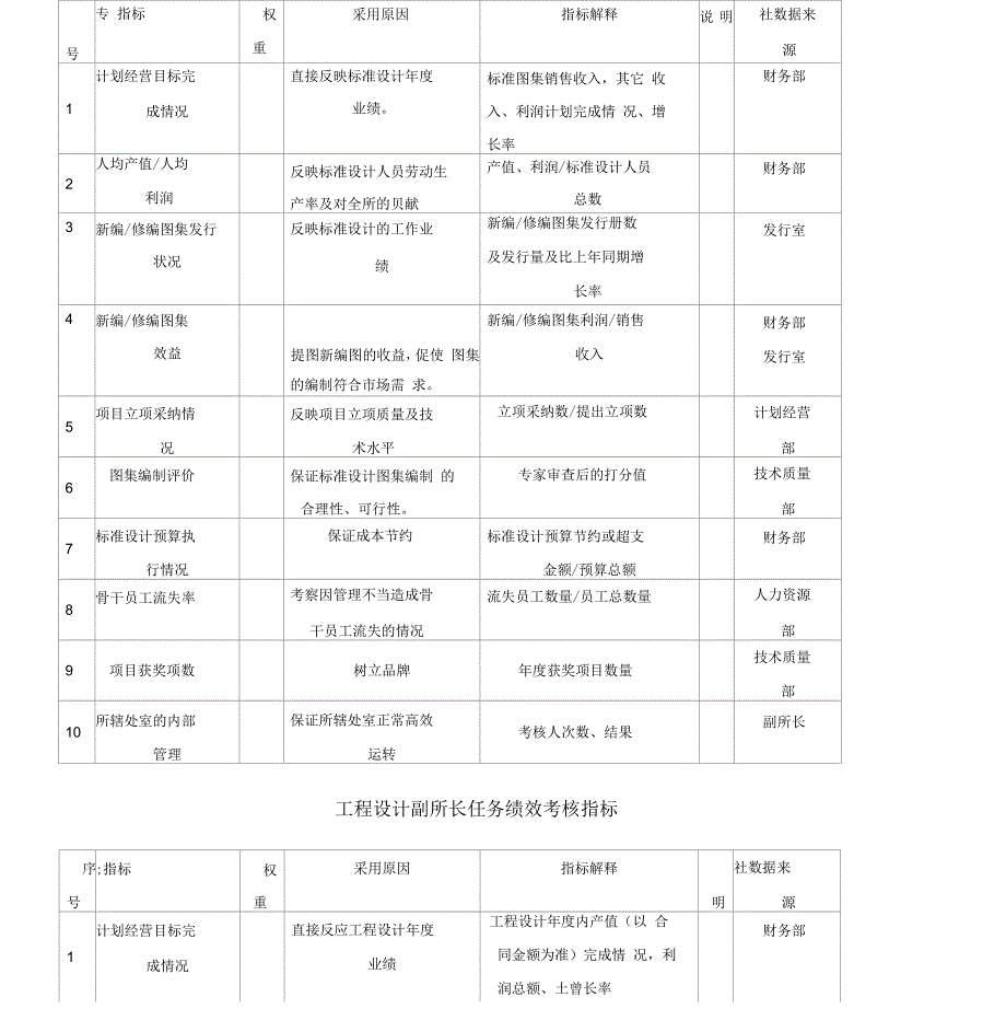 关键岗位绩效考核指标_第4页