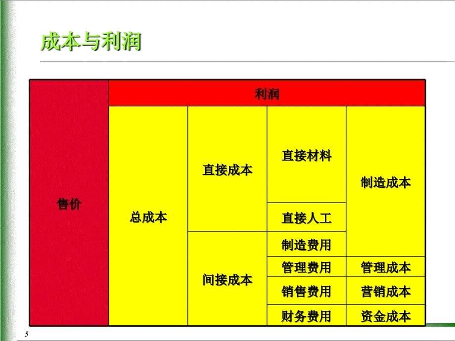 成本压缩公开课_第5页