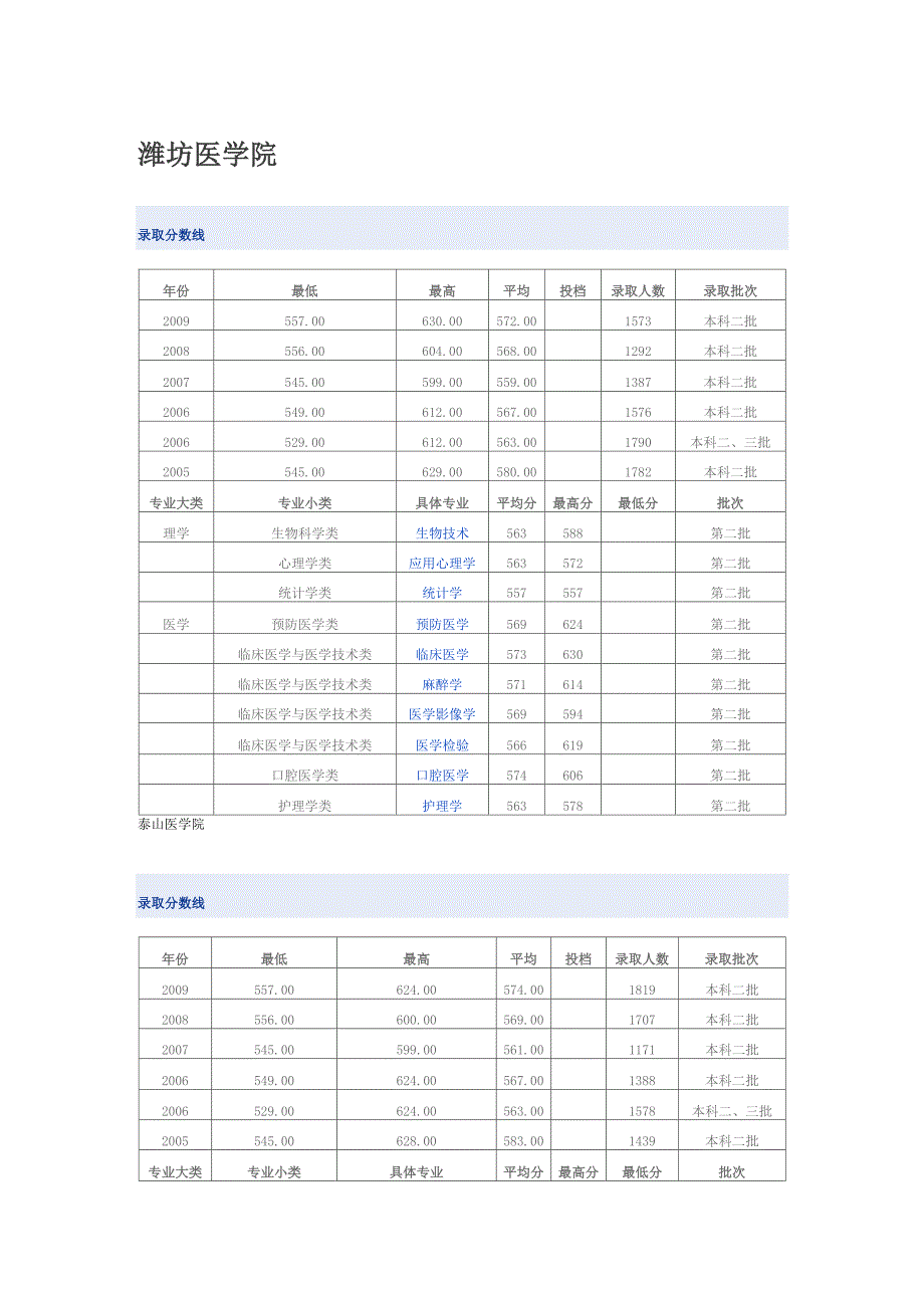 山东医学院个别学校的历年分数线统计_第1页