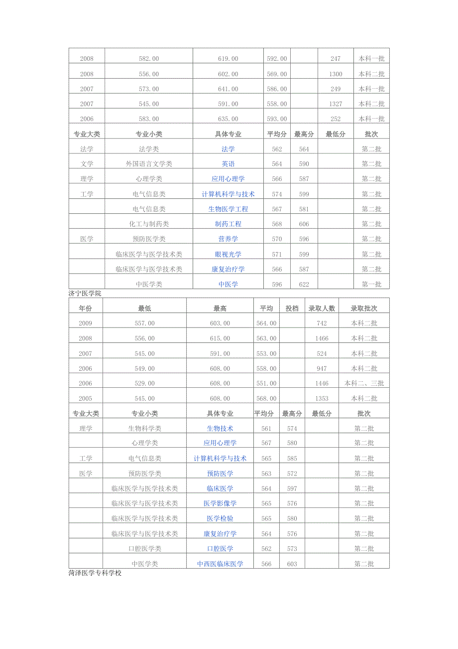 山东医学院个别学校的历年分数线统计_第4页