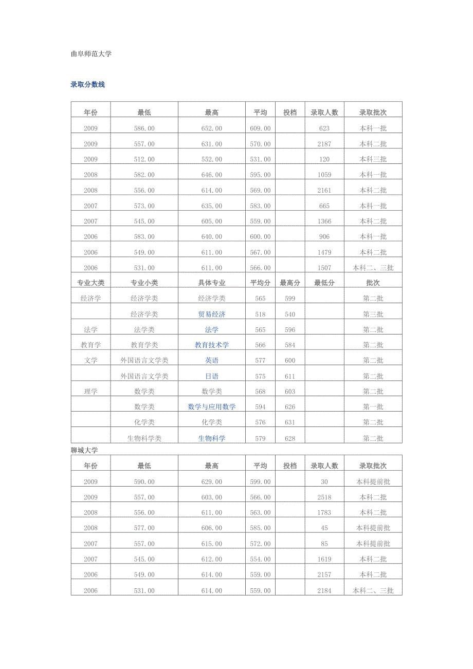 山东医学院个别学校的历年分数线统计_第5页