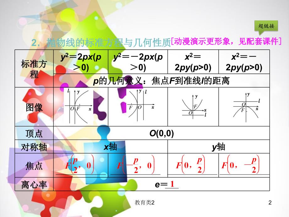 高三数学一轮复习-基础、小题、考点、课时检测8.6抛物线课件 新人教A版[沐风教学]_第2页