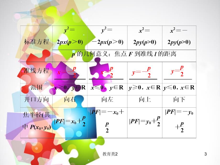 高三数学一轮复习-基础、小题、考点、课时检测8.6抛物线课件 新人教A版[沐风教学]_第3页