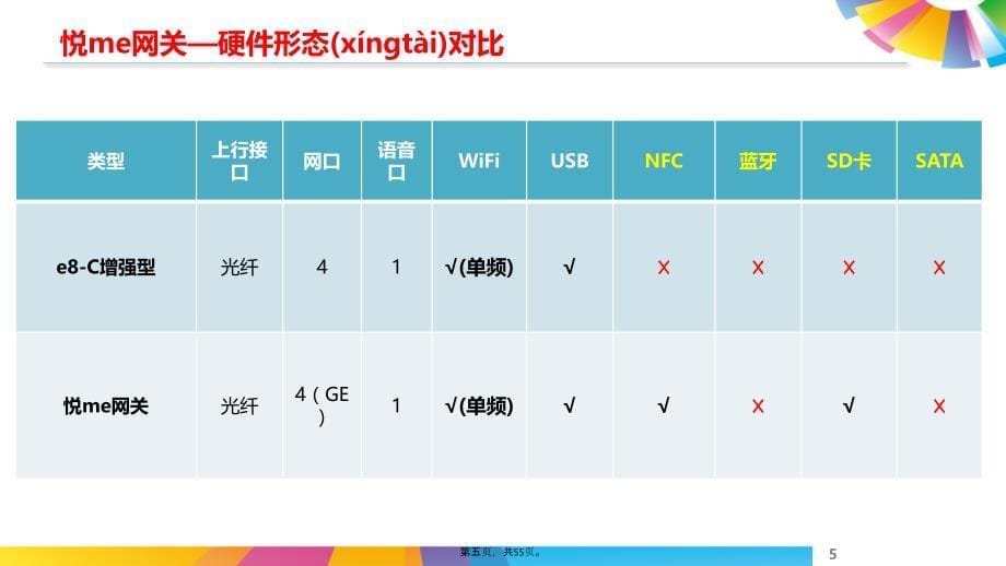 悦me网关操作与服务流程(04)备课讲稿_第5页