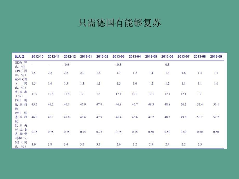 宏观经济形势分析及对建筑行业的影响ppt课件_第5页