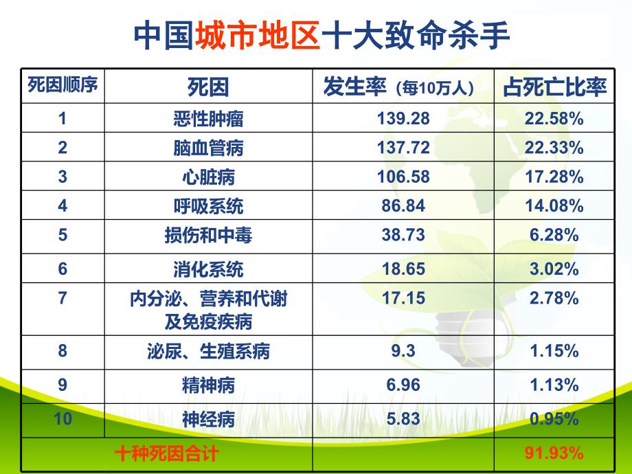 重大疾病知多少_第3页