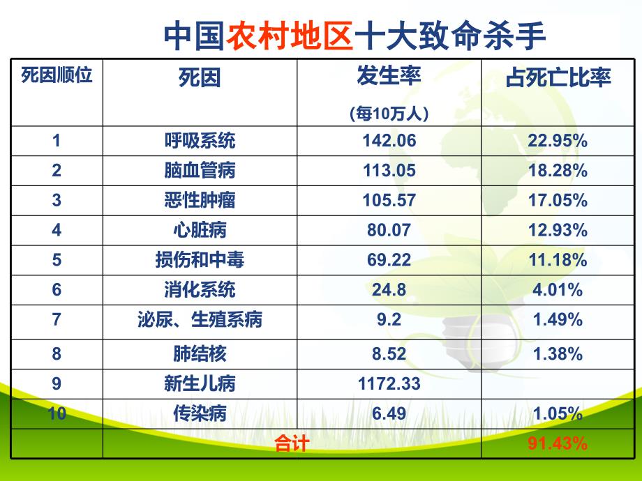 重大疾病知多少_第4页