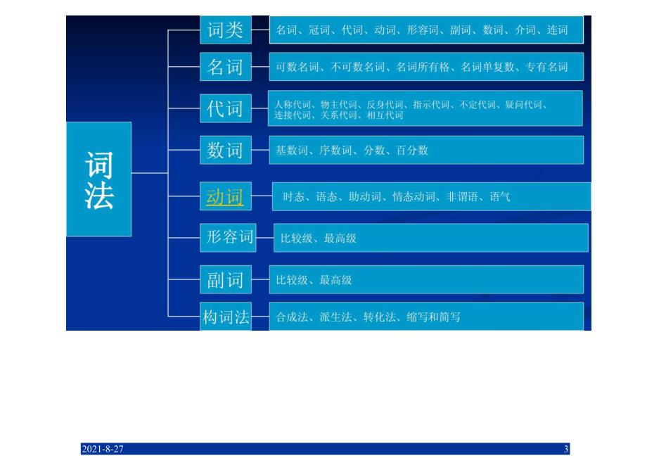 最系统的初中英语思维导图知识点教案(精华版)_第3页