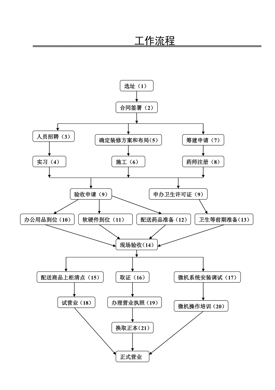 药店新店开业流程分析_第2页