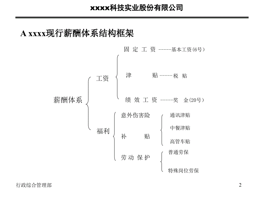 xxxx科技实业股份有限公司薪酬改革建议方案_第3页