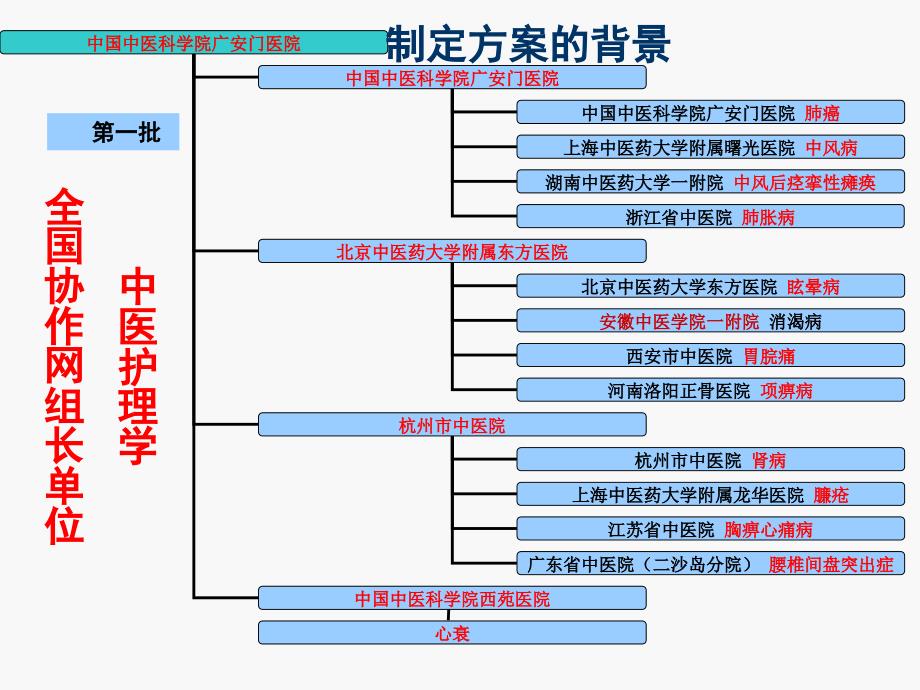 中医护理方案实施ppt课件_第4页