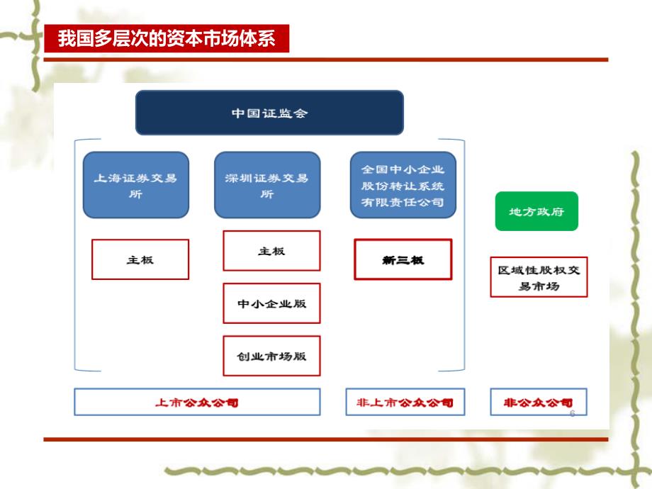 新三板现状及前景分析课件_第3页